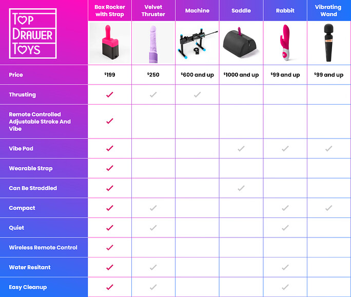 Comparison chart showing all the benefits of the box rocker.